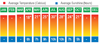 Bulgaria Temperatures