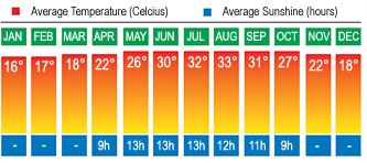Sicily, Italy Temperatures