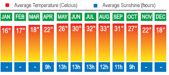 Algarve, Portugal Temperatures