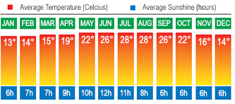 Turkey Izmir Temperatures