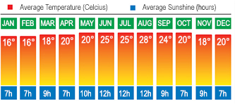Lisbon, Portugal Temperatures