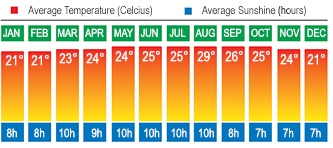 Gran Canaria, Canaries temperatures Gran Canaria, Canaries Temperatures